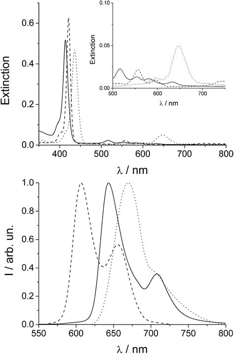 Uv Vis Upper Plot And Normalized Fluorescence Emission Spectra Lower