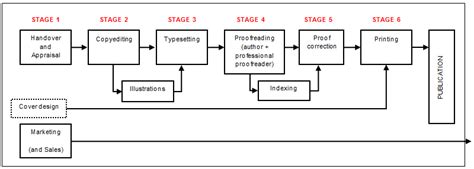 The Book Publishing Process I Ice Publishing