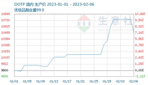 生意社：本周dotp价格先涨后跌成本数据原材料