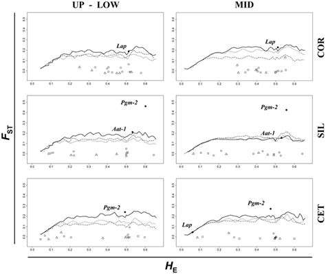 Summary Of The Fst Outlier Analysis Showing The Fst He Plots With The Download Scientific