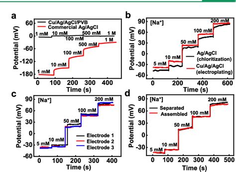 Figure 2 From Microneedle Based Potentiometric Sensing System For