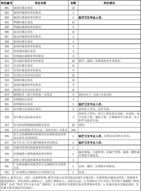 深圳市2011年营级以下军队转业干部安置考试职位名额表word文档免费下载亿佰文档网