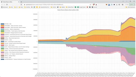 Fed Balance Sheet Visualized On Stacked Bar Chart Quickchart