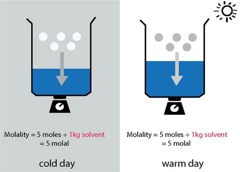 physical chemistry - Temperature dependence of molarity and molality - Chemistry Stack Exchange