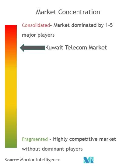 Kuwait Telecom Companies Top Company List