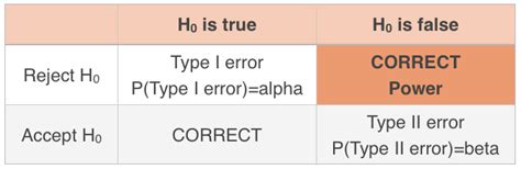 Type I And Ii Errors And Significance Level — Krista King Math Online