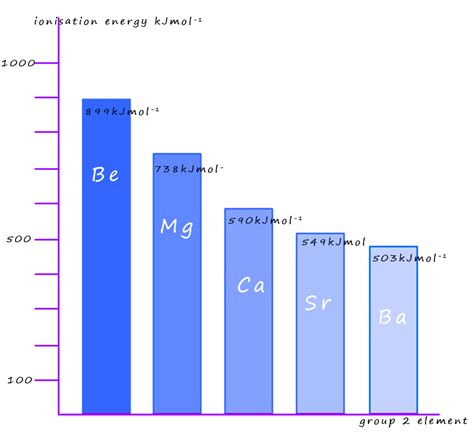 Ionisation Energies For Group 2