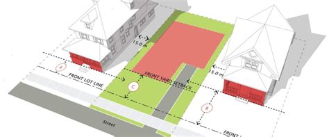 Development Regulations And Zoning Basics Urban Planning Life