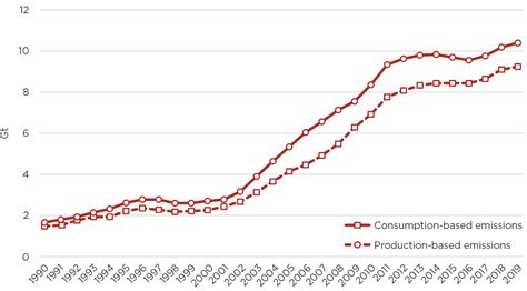 A Carbon Dioxide Guide To Chinese Climate Policy