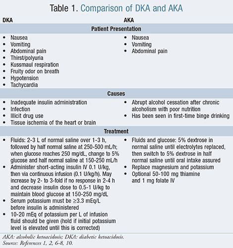 Cardiovascular Complications of Ketoacidosis