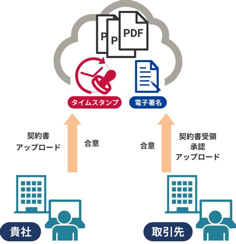 電子契約 Seiko Trust セイコーソリューションズ株式会社