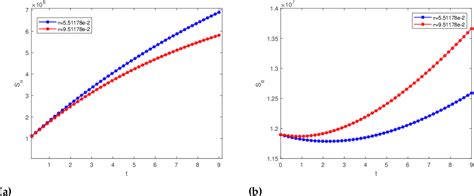 Figure 1 From Mathematical Dynamics For HIV Infections With Public