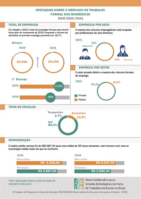 Saiba QUANTO ganha um BIOMÉDICO ATUALIZADO 2021 Entre na roda da