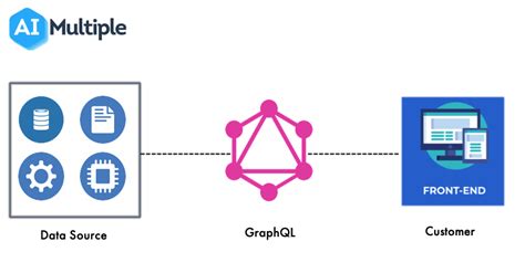 Graphql Vs Rest In 2024 Top 4 Advantages And Disadvantages