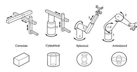 Describe Robot Configurations With Neat Sketch Any Two Or Explain