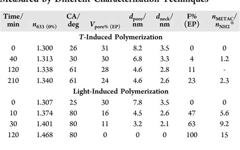 Table 1 From Mesoporous Hybrid Thin Film Membranes With Pmetac Silica Architectures Controlling