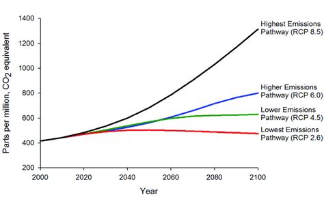 Projected Atmospheric Greenhouse Gas Concentrations [source Graph