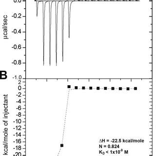 ITC analysis of the CbpA-FH interaction. A, raw ITC data for the ... 