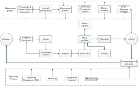 Proses Bisnis Perusahaan Jasa Perumperindo Co Id