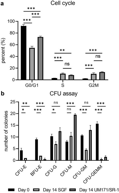 Cell Cycle And Colony Forming Cfu Unit Assay Flow Cytometry Based Download Scientific