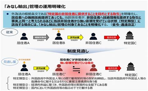 安全保障貿易管理export Controlみなし輸出管理