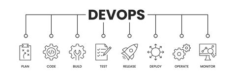 Banner De Iconos De Devops Banner De Devops Con íconos De Planificar Código Construir Prueba