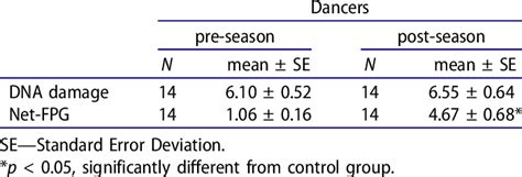 Genotoxicity biomarkers measured before and after the season in ...