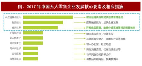 2017年中国无人零售行业商业模式及企业发展核心要素分析（图） 观研报告网