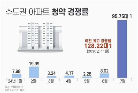 7월 수도권 1순위 청약 경쟁률 평균 100대 1 육박