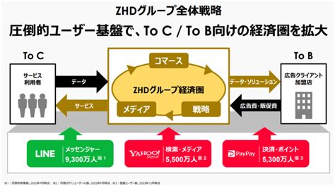 Line、ヤフー、paypayがマイレージ型の販促プラットフォームを構築へ ペイメントナビ