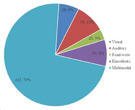 Frequency Of Visual Auditory Reading Writing Kinesthetic Unimodal