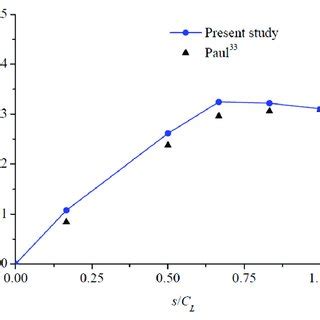 Comparison Of Static Pressure Recovery Coefficient In The Baseline