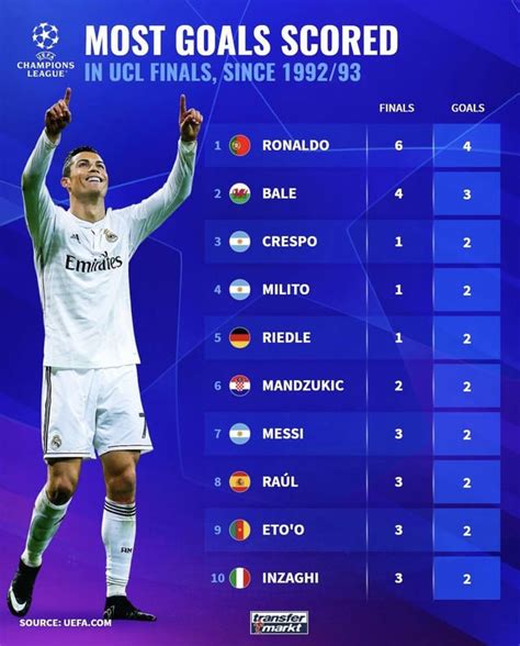 Most Goals Scored In Ucl Final Since 199293 Rsoccer