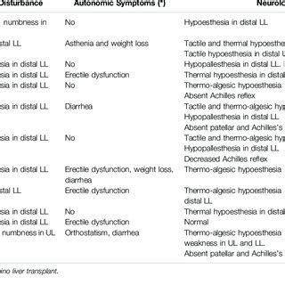 Clinical findings at diagnosis of acquired amyloid neuropathy ...