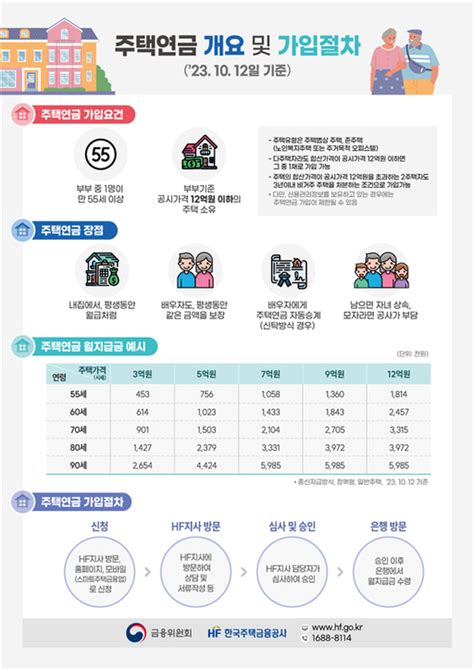 Hf공사 주택연금 가입 범위 확대 ‘9억→12억으로