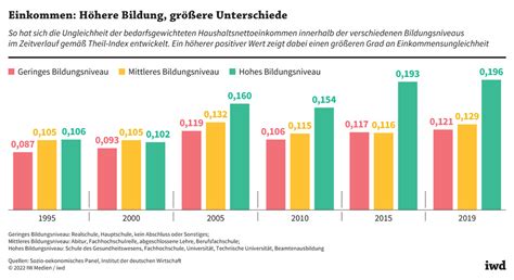 Einkommensunterschiede Sind Auch Eine Frage Der Bildung Iwd De