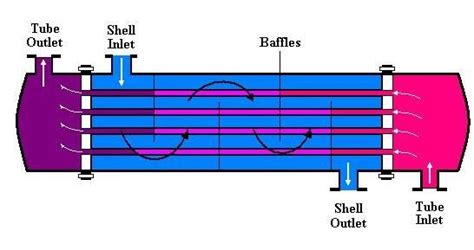 1 Simple shell and straight tube heat exchanger | Download Scientific ...