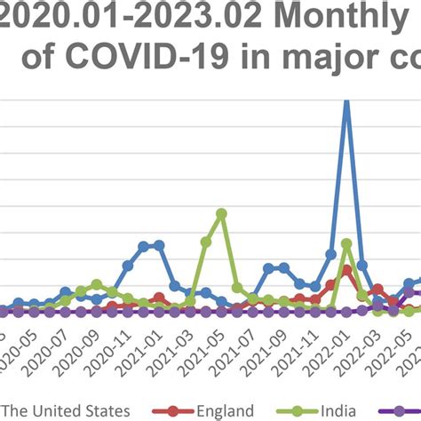 January 2020 to February 2023 monthly additions of coronavirus disease ...