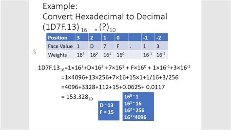 Lecture 22 Bs Cs 101 Hexadecimal Number System Conversion Of