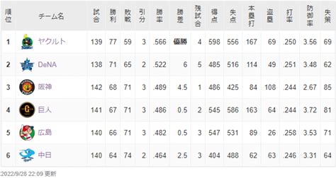 【第0583稿】セ・リーグの3位争いが大変なことになっている件｜パラサイト・デブ