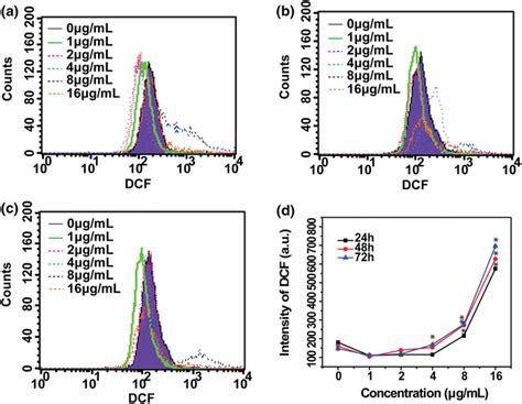 Analysis Of ROS In SGC 7901 Cells Treated With DPA TSB NPs The Cells