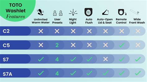 How to Choose Between a TOTO WASHLET, WASHLET+ and NEOREST