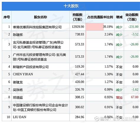 2月16日优博讯发布公告，其股东减持81万股 2月16日 优博讯 发布公告《优博讯关于引入战略投资者暨控股股东协议转让公司部分股份的权益变动