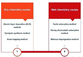 A Minireview On The Synthesis Of Single Atom Catalysts Rsc Advances