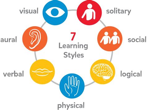 The Three Learning Styles