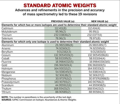 Revised Atomic Weights