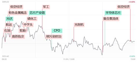 【焦点复盘】创业板指缩量跌近2，半导体、ai等科技股集体低迷，低空经济概念人气爆棚