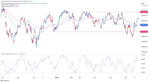 How High Can The S P Tsx Composite Index Reach Kalkine Media