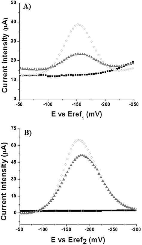 Square Wave Voltammetric Of Naked Electrode Gec E A And Biosensor On