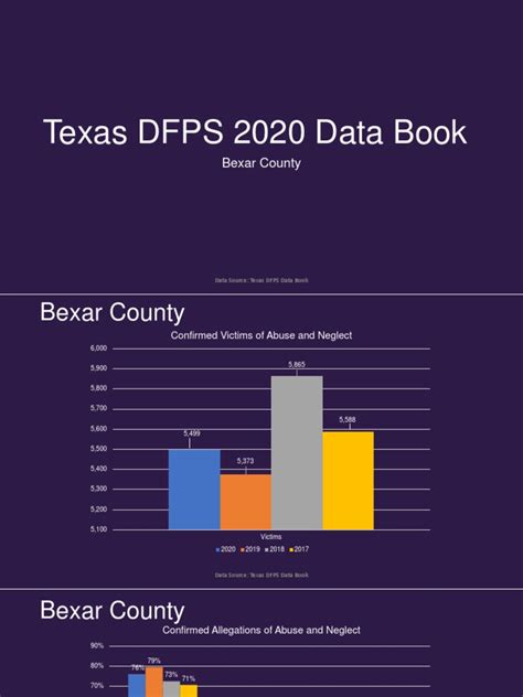 Texas DFPS 2020 Data Book: Bexar County | PDF